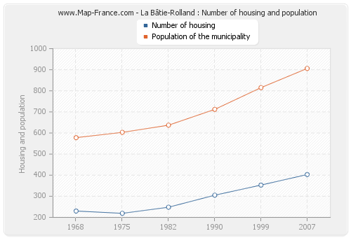 La Bâtie-Rolland : Number of housing and population